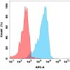 antibody-dmc100368b gpr75 fc1