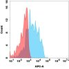 antibody-dmc100478b gpr87 fc1