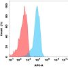 antibody-dmc100682b cd166 fc1