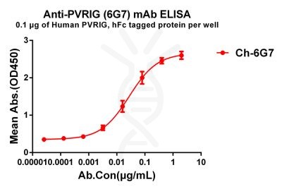 antibody-dmc101091 pvrig elisa1