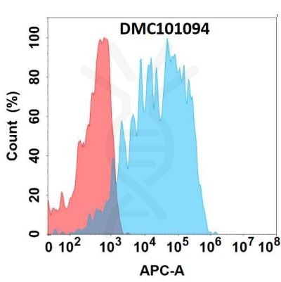 antibody-dmc101094 b7 h7 fc1