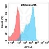 antibody-dmc101095 tfrc fc1