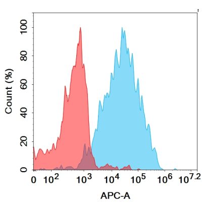 antibody-dmc101224 cd72 fc1