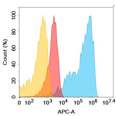 antibody-dmc101226 sema4d fc1