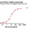 antibody-dmc101231 fgf21 elisa1