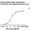 antibody-dmc101312 il31ra elisa1