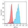 antibody-dmc101350 tyro3 fc1