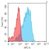 antibody-dmc101352 siglec15 fc1