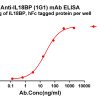 antibody-dmc101353 il18bp elisa1