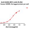 antibody-dmc101359 gas6 elisa1