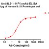 antibody-dmc101360 il21 elisa1