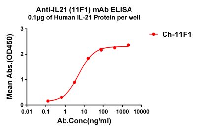 antibody-dmc101360 il21 elisa1