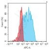 antibody-dmc101379 cd14 fc1