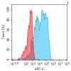 antibody-dmc101405 cd200r1 fc1