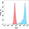 antibody-dme100201p cd30l fc1