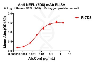 antibody-dme100788 nefl7d8 elisa1
