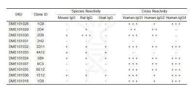 antibody-dme101018 human igg elisa1