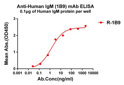 antibody-dme101019 human igm elisa1