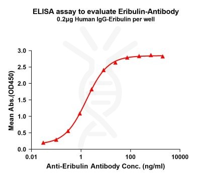 antibody-dme101047 eribulin elisa1
