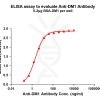 antibody-dme101062 dm1 elisa1
