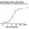 antibody-dme101063 g4s 4 elisa1