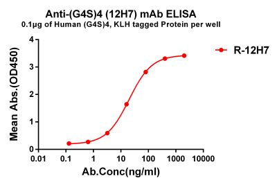 antibody-dme101063 g4s 4 elisa1