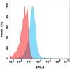 antibody-dme101136b gpr75 fc1