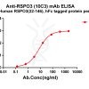 antibody-dme101179 rspo3 elisa1