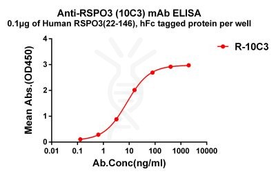 antibody-dme101179 rspo3 elisa1