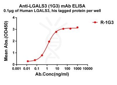 antibody-dme101181 lgals3 elisa1