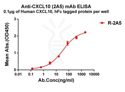 antibody-dme101182 cxcl10 elisa1