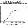 antibody-dme101184 il19 elisa1