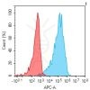 antibody-dme101185 lair1 fc1