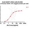 antibody-dme101186 gast elisa1