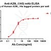 antibody-dme101187 a29l elisa1