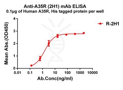 antibody-dme101189 a35r elisa1