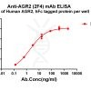 antibody-dme101201 agr2 elisa1