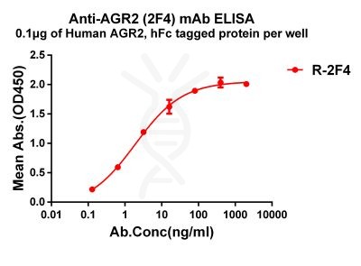 antibody-dme101201 agr2 elisa1