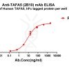 antibody-dme101202 tafa5 elisa1