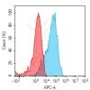 antibody-dme101204 bcam fc1