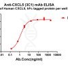 antibody-dme101206 cxcl5 elisa1