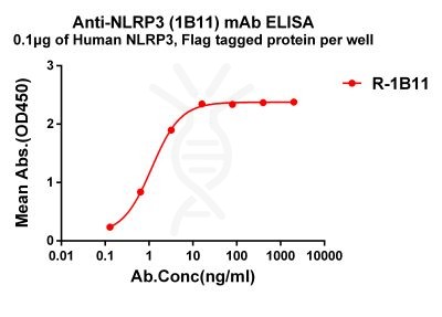 antibody-dme101208 nlrp3 elisa1