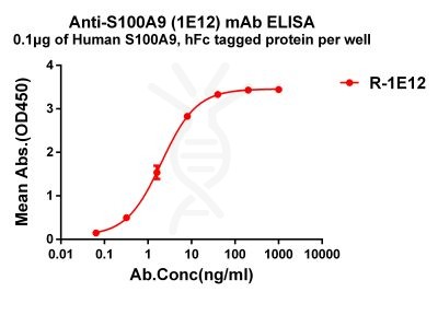 antibody-dme101209 s100a9 elisa1