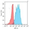 antibody-dme101210 kir2dl1 fc1