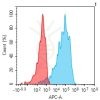 antibody-dme101217 ceacam1 fc1