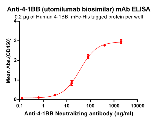 Elisa-BME100037 Anti 4 1BB utomilumab biosimilar mAb Elisa fig1