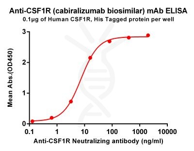 Elisa-BME100055 Anti CSF1R mAbcabiralizumab biosimilar ELISA Fig1