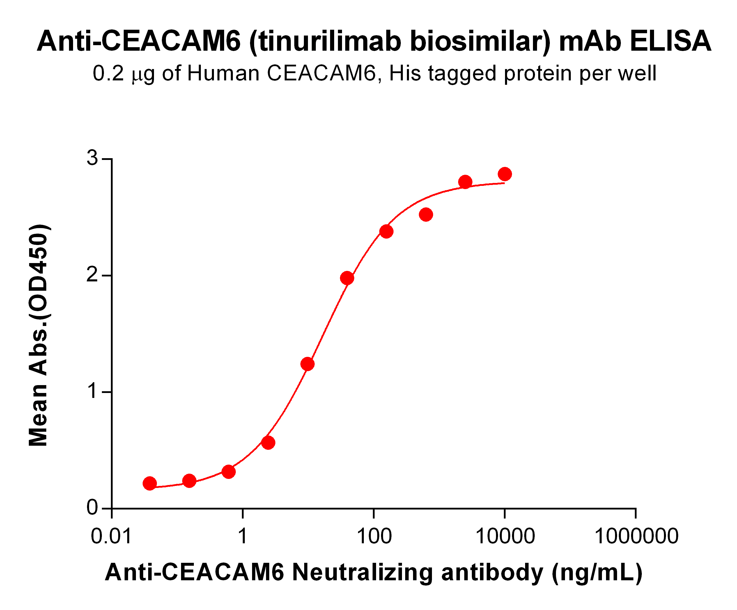 BME100100-BM293-Anti-CEACAM6-ELISA-Fig1.jpg