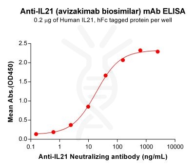 Elisa-BME100103 BM140 Anti IL21 ELISA Fig1