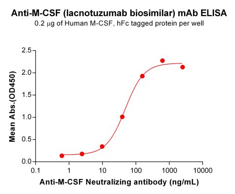 Elisa-BME100104 BM144 Anti M CSF ELISA Fig2